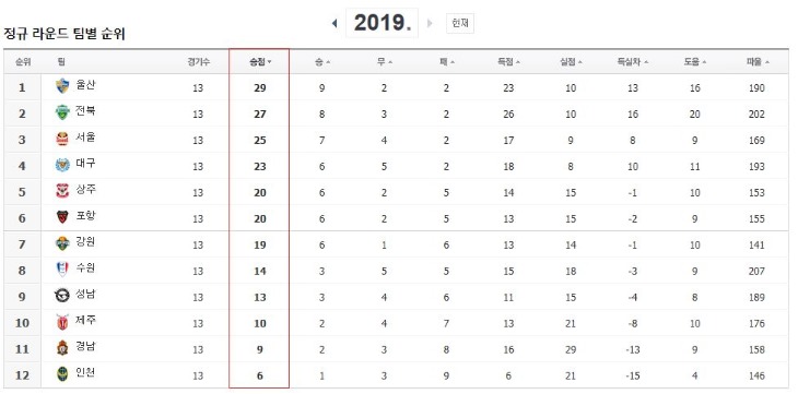 [상주상무]K리그1 정규 라운드 팀별 순위.JPG