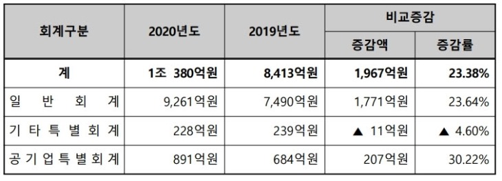 상주시 내년도 예산 증감 비교.pdf_page_1.jpg