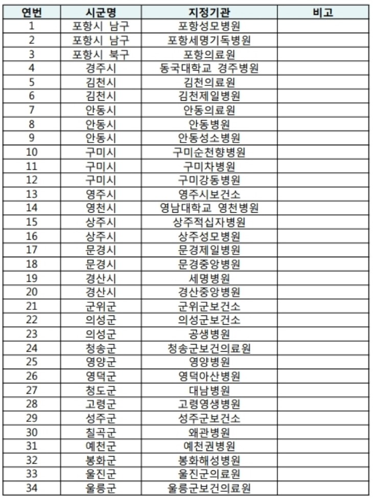 경북도 신종 코로나바이러스감염증 총력 대응 선별진료소현황.jpg