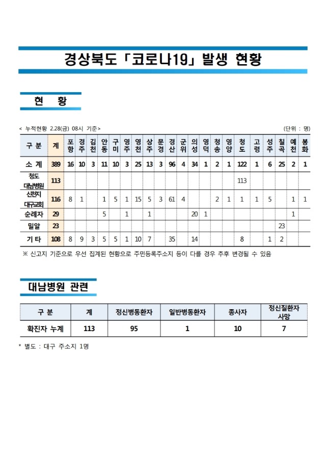 0228 3경상북도_코로나19_발생현황(28일_08시_기준-수정).pdf_page_1.jpg