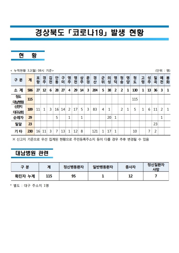 경상북도_코로나19_발생_현황(3.2일_08시_기준).pdf_page_1.jpg