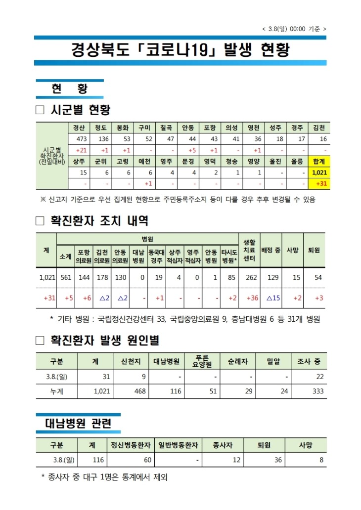 경상북도_코로나19_발생_현황(8일_0시_기준).pdf_page_1.jpg