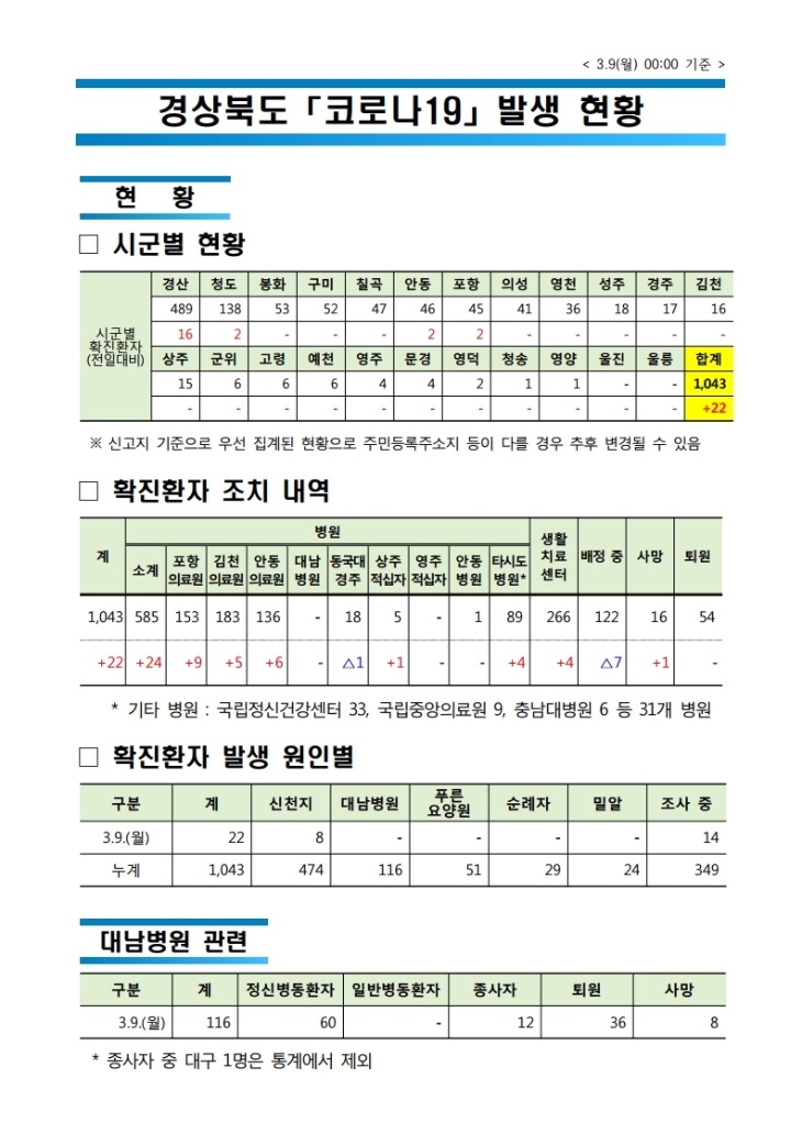 0309 1경북도_코로나19_발생_현황(9일_0시_기준).jpg