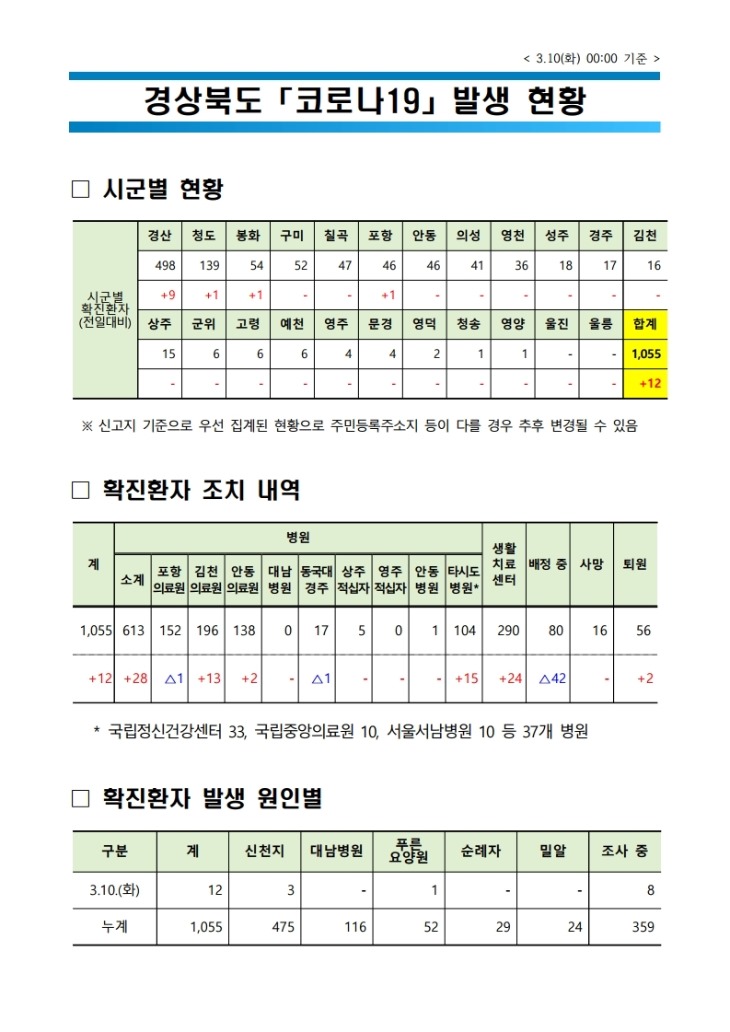 0310 8경북도 코로나19 발생 현황(10일 0시 기준).jpg