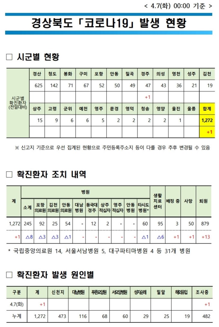 경북도 코로나19 발생 현황(4월7일 0시 기준).jpg