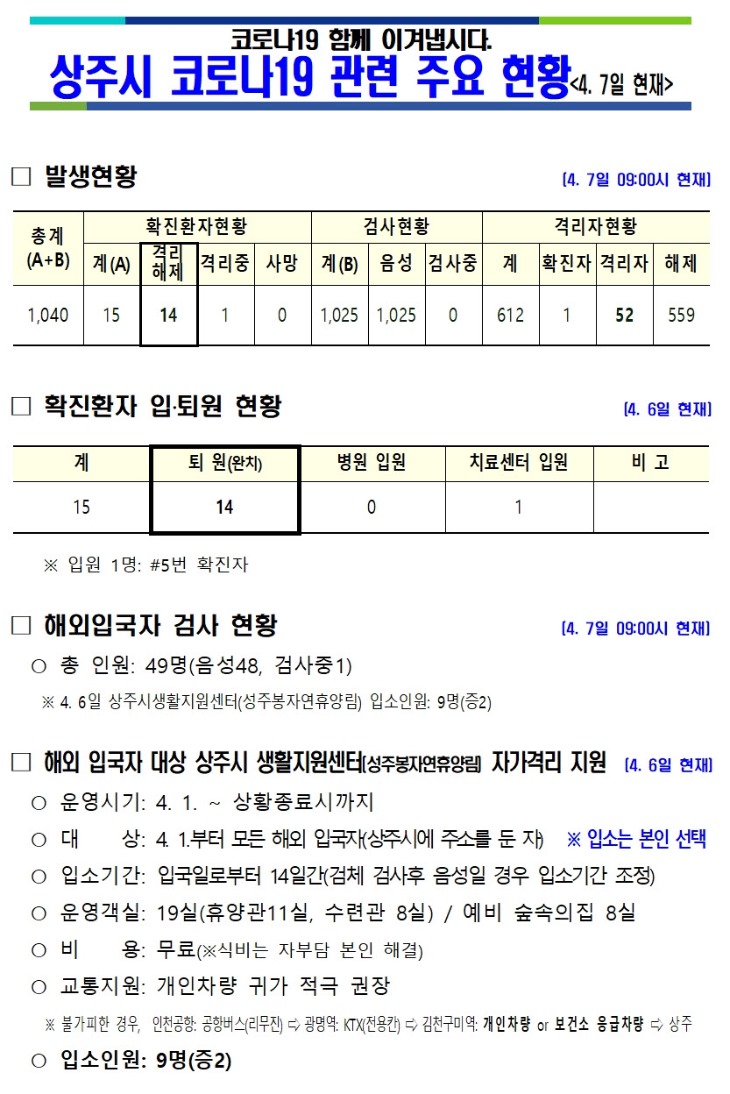 0407 4상주시 코로나19 관련 주요 현황(4월7일 현재)1 (1).jpg