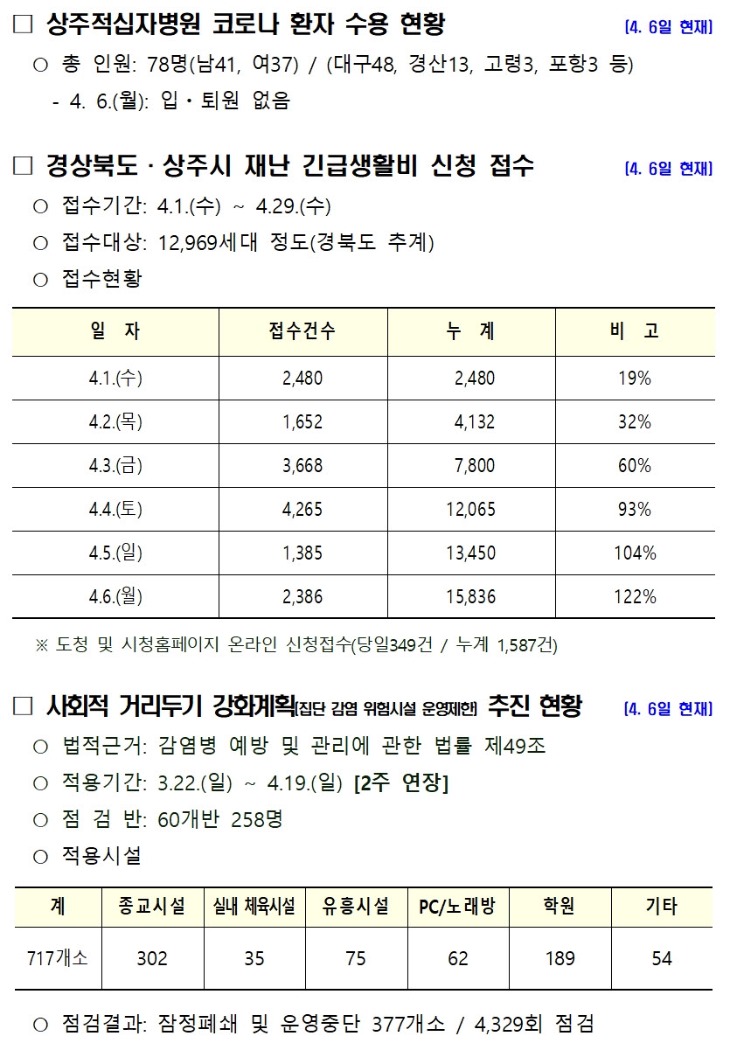 0407 4상주시 코로나19 관련 주요 현황(4월7일 현재)1 (2).jpg