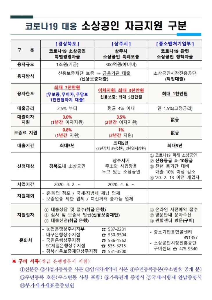 [기획기사][첨부물]코로나19 대응 소상공인 자금지원 구분표.pdf_page_1.jpg