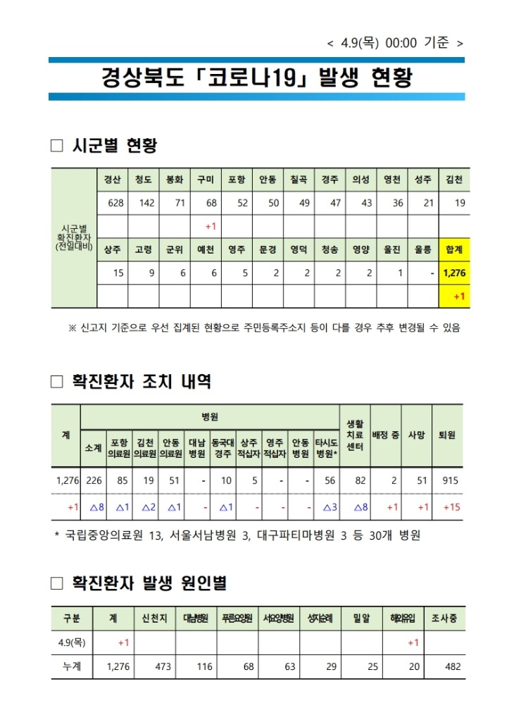 경북도 코로나19 발생현황(9일 0시 기준).jpg