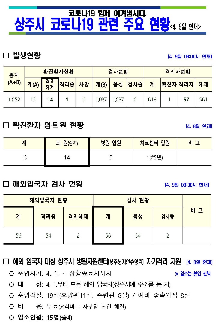 상주시 코로나19 발생 주요현황(4월 9일 현재 기준)1.jpg