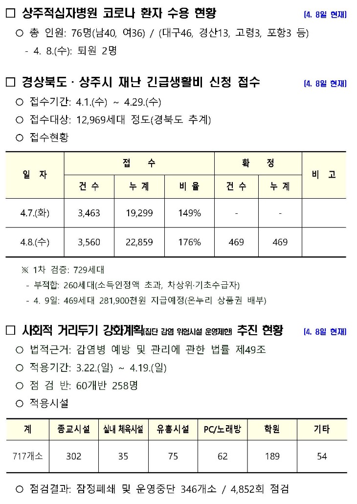 상주시 코로나19 발생 주요현황(4월 9일 현재 기준)2.jpg