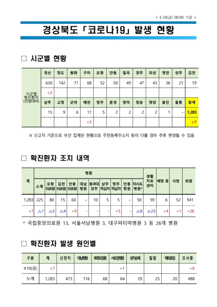 0410 1경북도 코로나19 발생 현황(10일 0시 기준).jpg