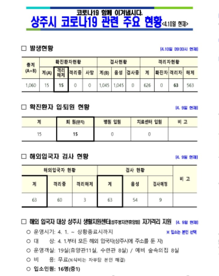 0410 2상주시 코로나19 관련 주요 현황(4월10일 현재) (1).jpg