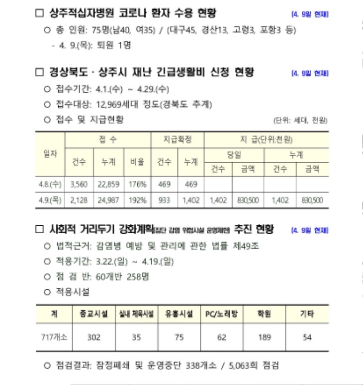 0410 2상주시 코로나19 관련 주요 현황(4월10일 현재) (2).jpg