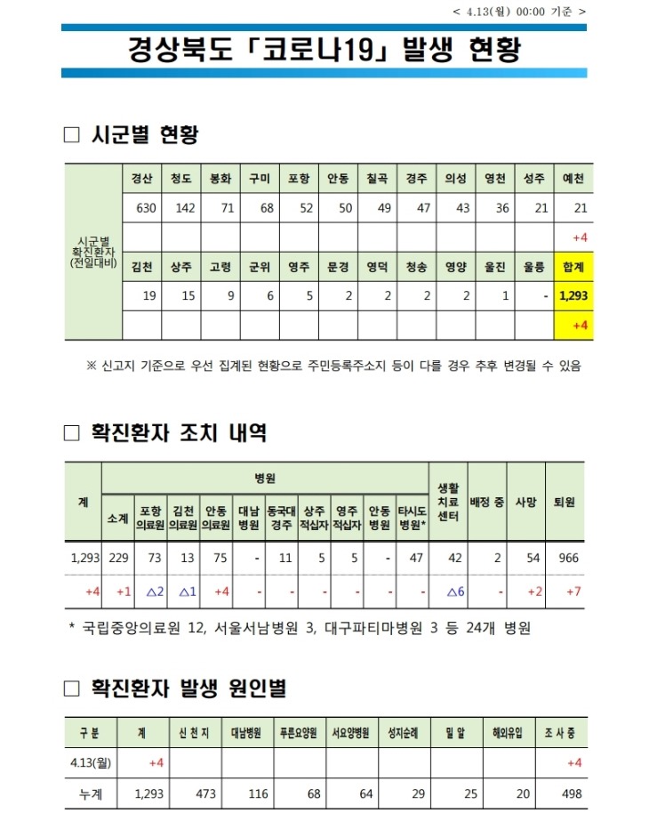 0413 1경북도 코로나19 발생 현황(13일 0시 기준).jpg