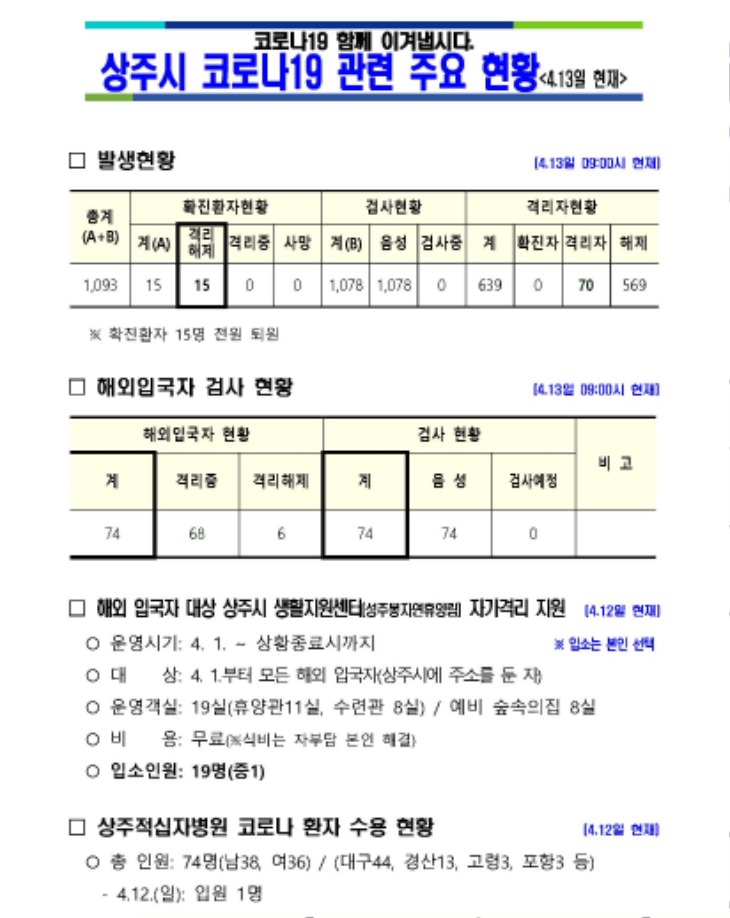 0413 2상주시 코로나19발생 현황(13일 현재 기준)1.jpg