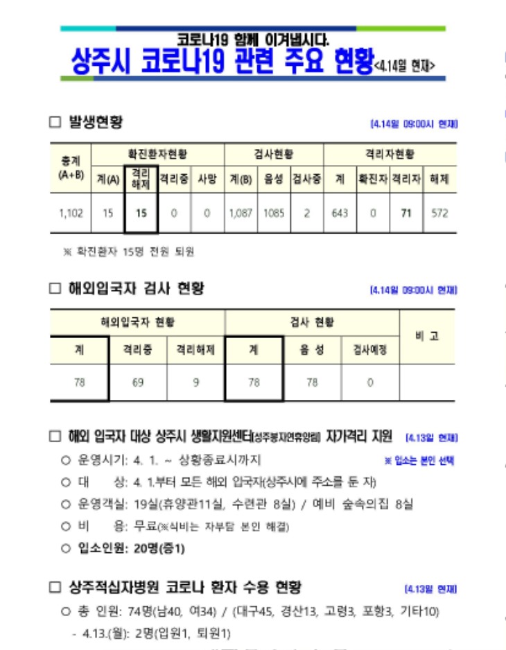 0414 2상주시 코로나19 발생 현황(14일 현재 기준)1.jpg