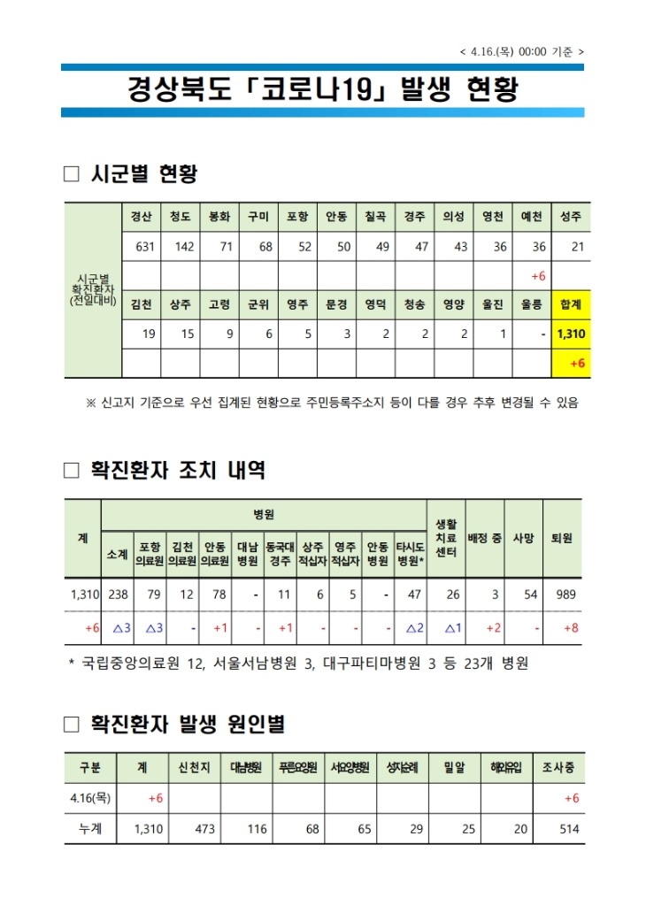 경북도 코로나19 발생 현황(16일 0시 기준).jpg