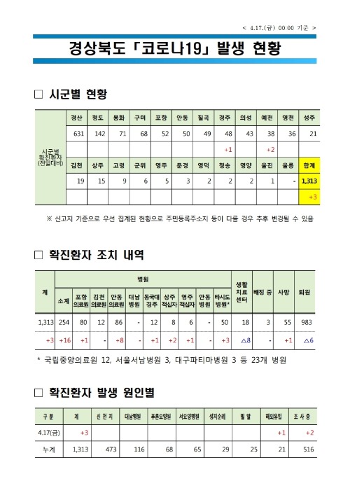 0417 1경북도 코로나19 발생 현황(17일 0시 기준).jpg