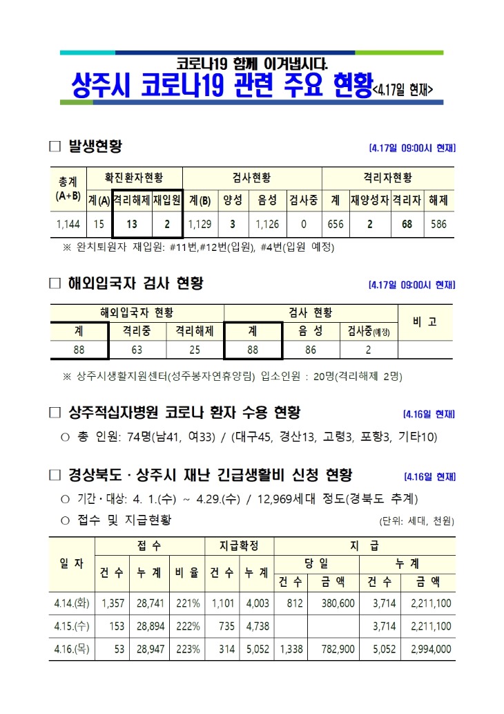 0417 2상주시 코로나19 발생 현황(17일 현재 기준) 1.jpg