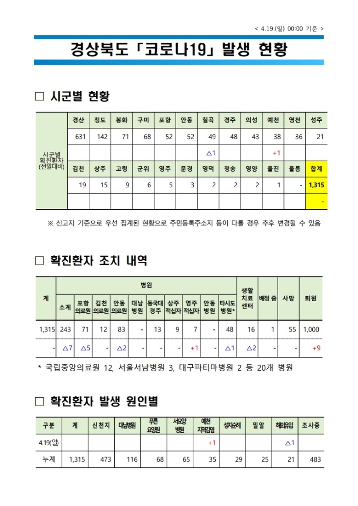 0419 2경북도 코로나19 발생 현황(4월19일 0시 기준).jpg