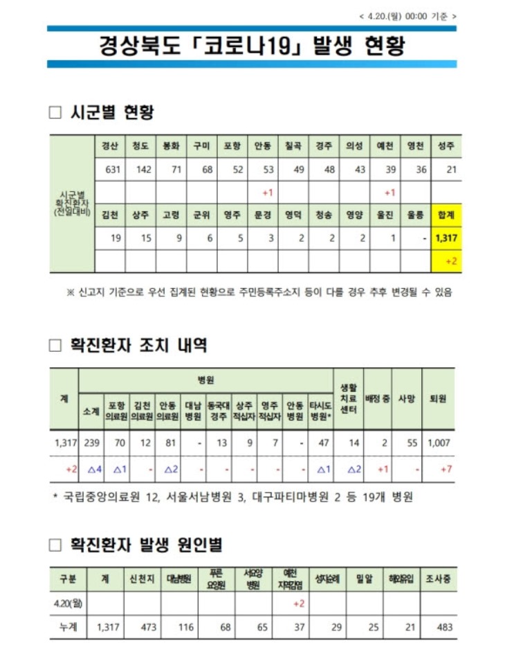 0420 1경상북도 코로나19 발생 현황(4월 20일 0시 기준).jpg