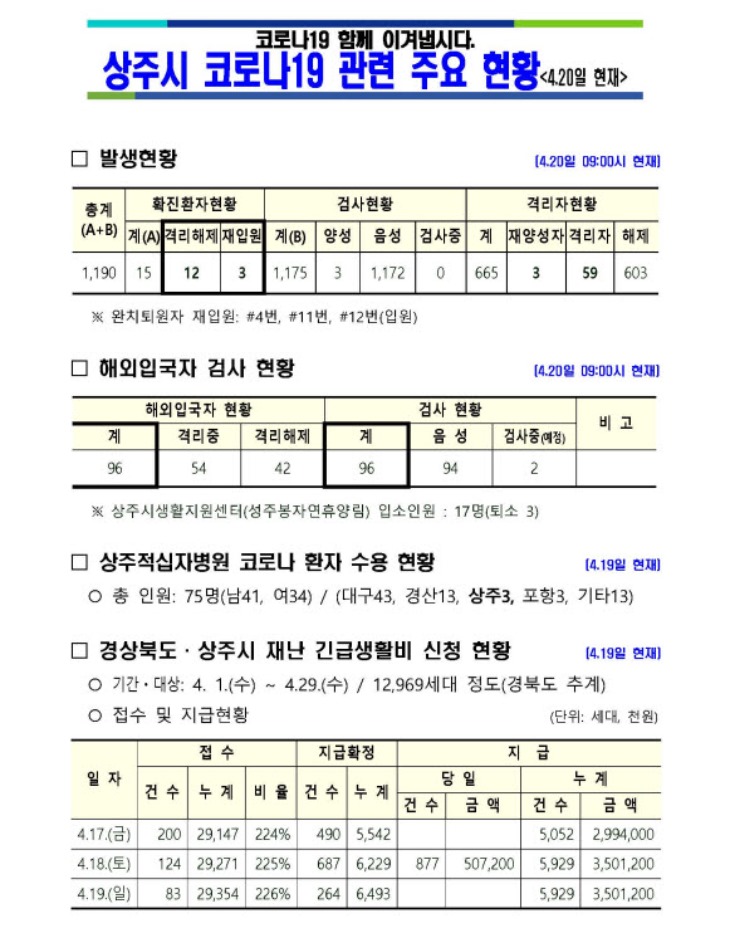 0420 2상주시 코로나19 관련 주요 일일 현황(4월 20일 현재 기준)1.jpg