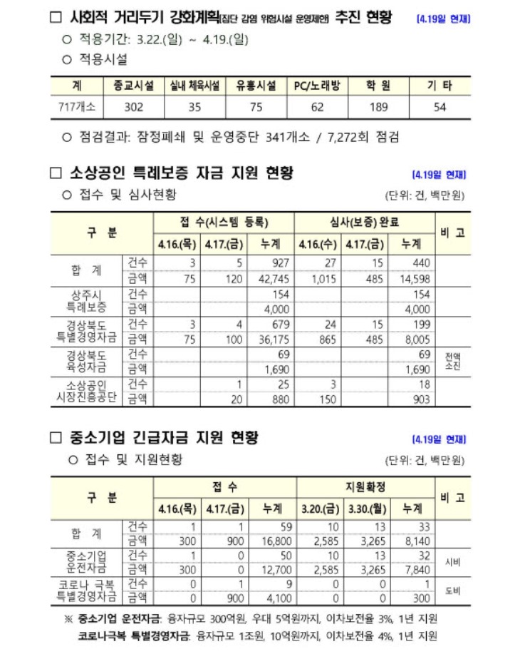 0420 2상주시 코로나19 관련 주요 일일 현황(4월 20일 현재 기준)2.jpg