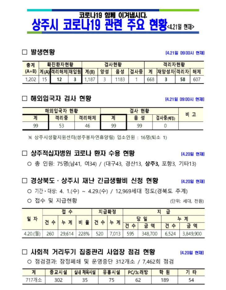 0421 2상주시 코로나19 관련 주요 현황(4월 21일 현재)1.jpg