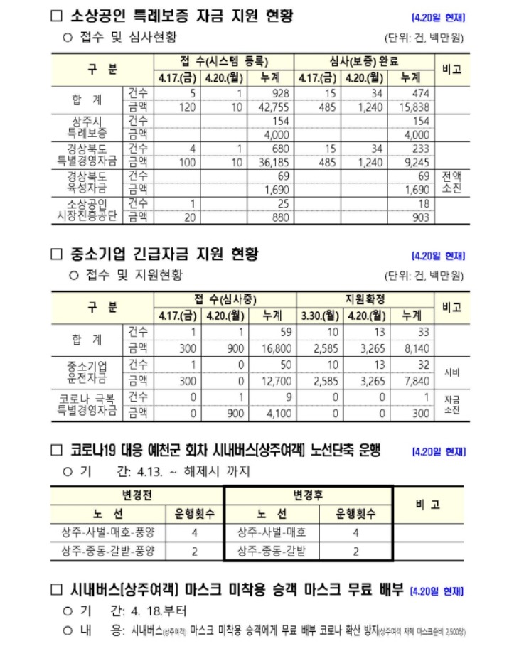 0421 2상주시 코로나19 관련 주요 현황(4월 21일 현재)2.jpg