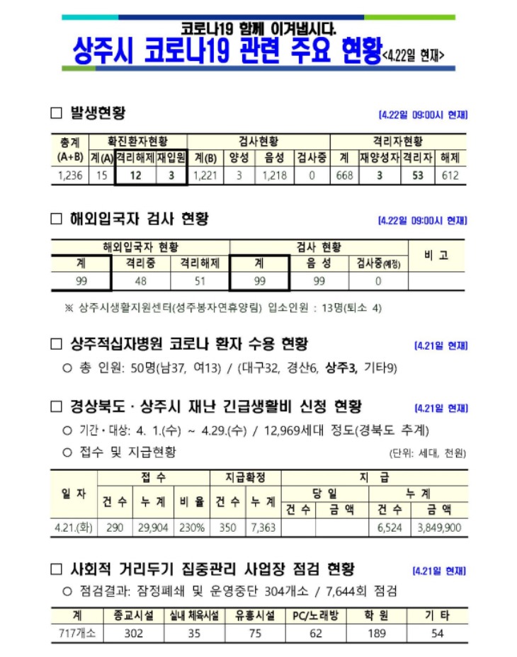 0422 2상주시 코로나19 주요 현황(22일 현재 기준)1.jpg