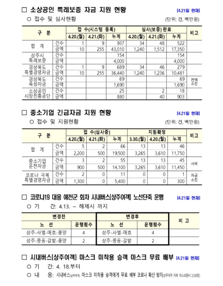 0422 2상주시 코로나19 주요 현황(22일 현재 기준)2.jpg