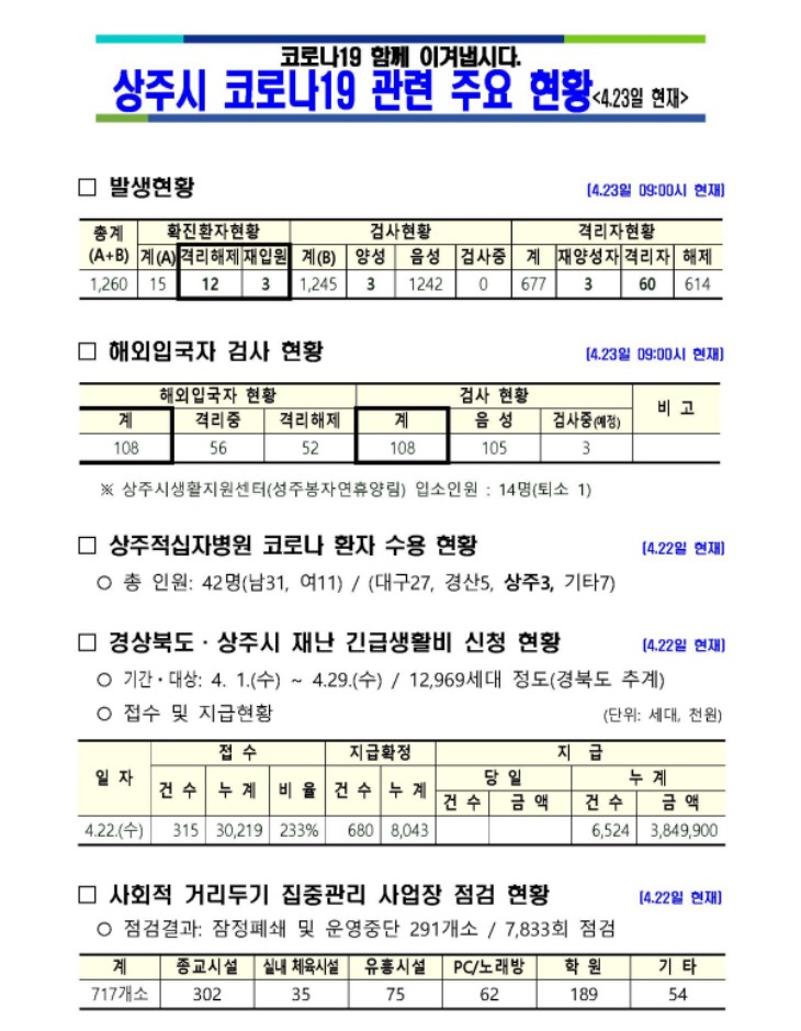 0423 2상주시 코로나19 주요현황(23일 현재 기준) (1).jpg