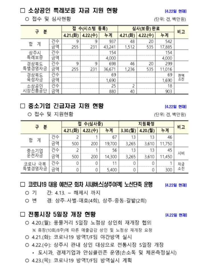 0423 3상주시 코로나19 주요현황(23일 현재 기준) (2).jpg