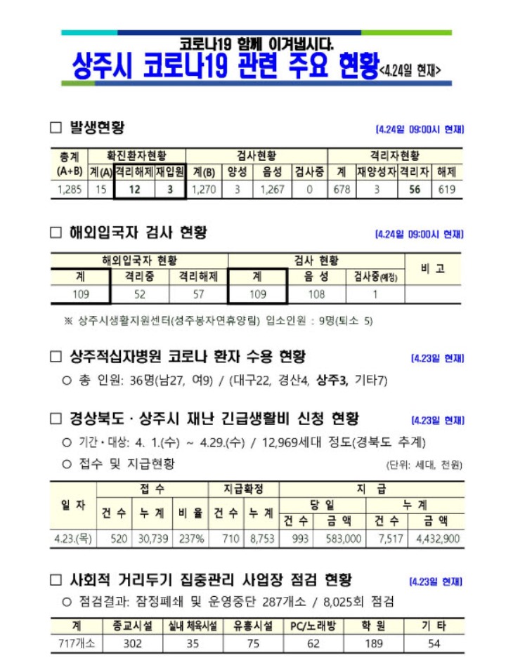 0424 2상주시 코로나19 관련 주요 현황(4월 24일 현재 기준)1.jpg