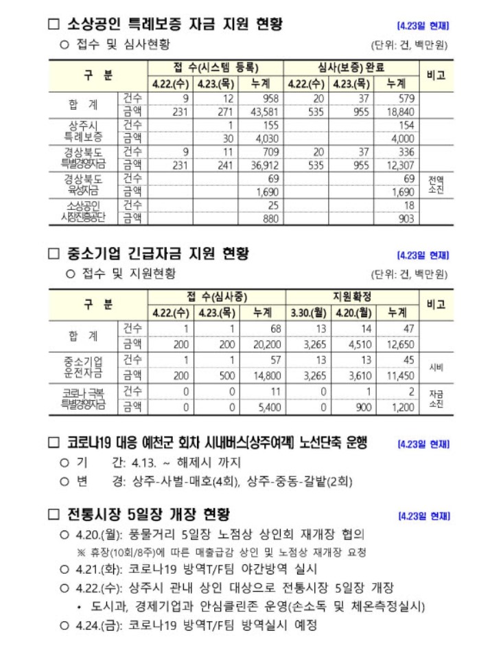 0424 2상주시 코로나19 관련 주요 현황(4월 24일 현재 기준)2.jpg