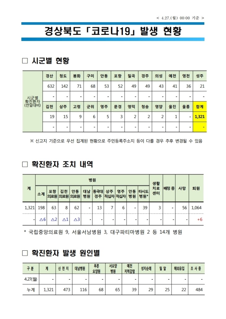 0427 1경북도 코로나_발생현황(20.4.27.)_배포자료.pdf_page_1.jpg