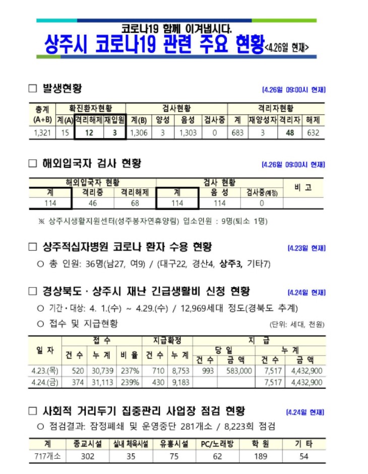 0427 2상주시 코로나19발생현황(4월 27일 현재 기준)1.jpg