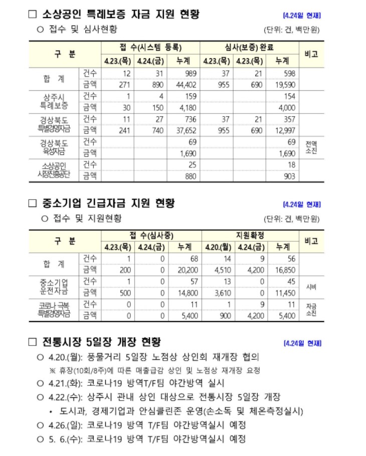 0427 2상주시 코로나19발생현황(4월 27일 현재 기준)2.jpg