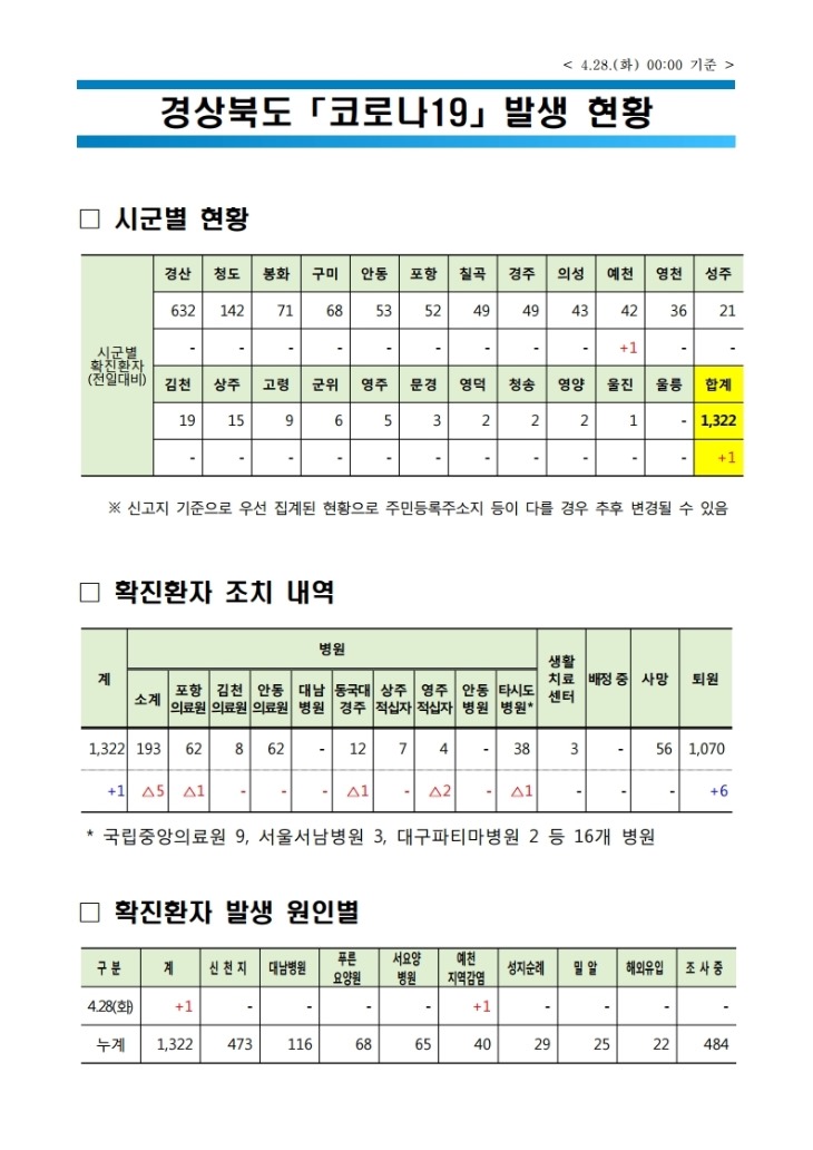 0428 1경북도 코로나 발생현황(4.28 0시 기준).jpg