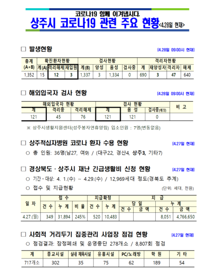 0428 2상주시 코로나19 발생 현황(4월28일 현재 기준)1.png