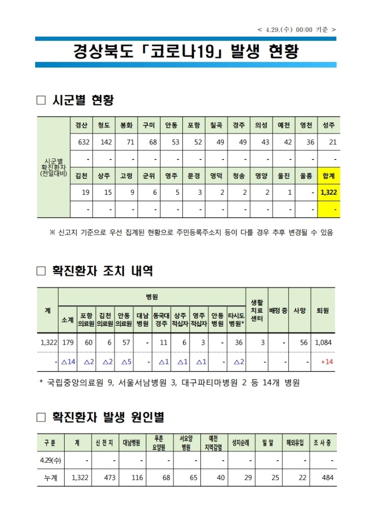 0429 1경북도 코로나 발생 현황(04.29 0시 기준).jpg