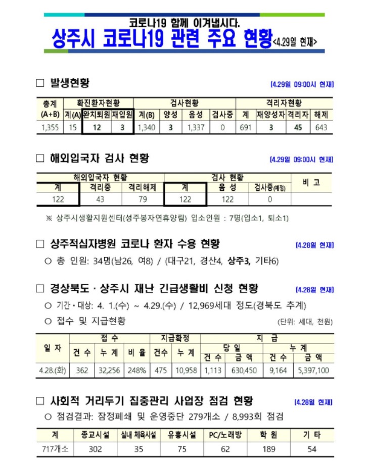 0429 2상주시 코로나19 주요 현황(4월 29일 현재 기준)1.jpg