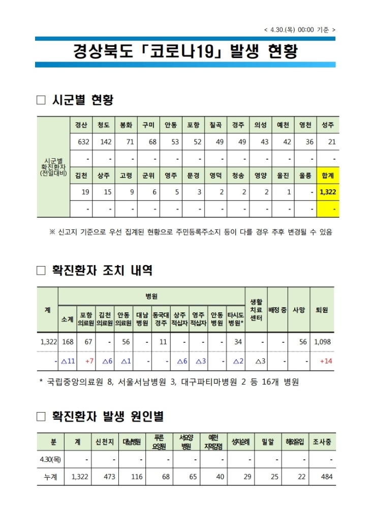 0430 1경상북도 코로나 발생현황(4.30 0시 기준).jpg