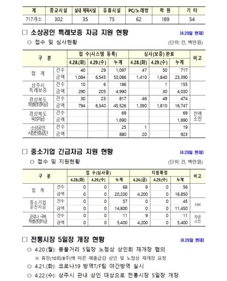 0430 2상주시 코로나19 주요현황(4.30 현재 기준)2.png