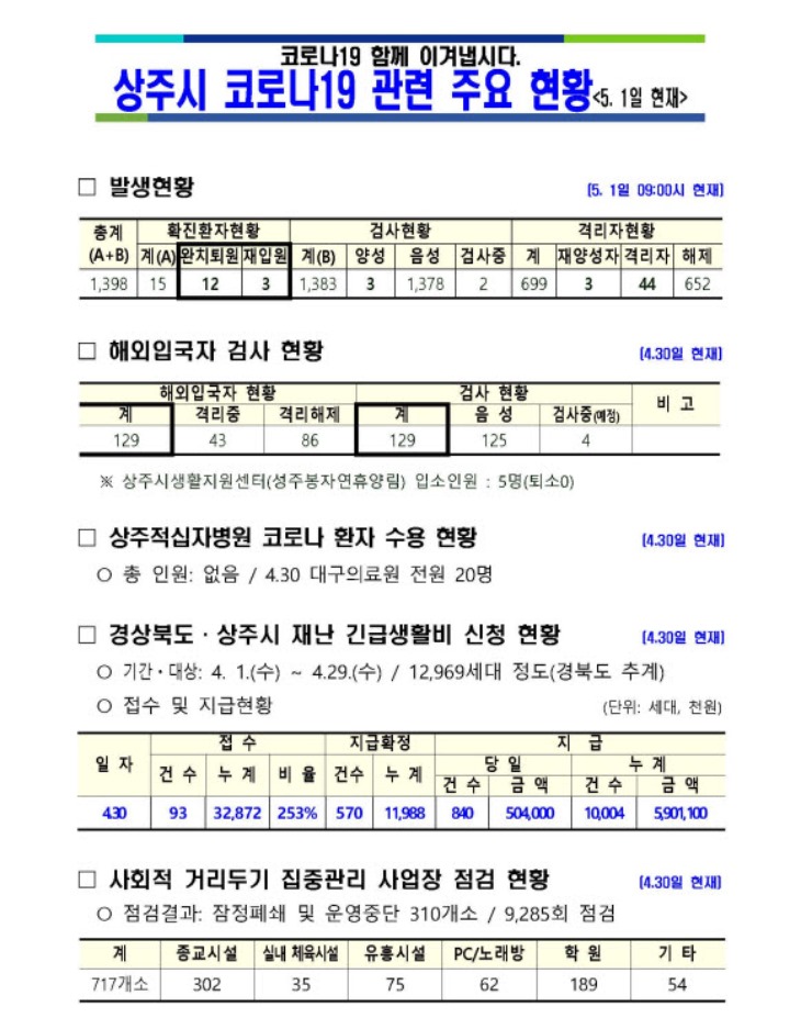 0501 2상주시 코로나19 발생 현황(05.01 현재 기준)1.jpg