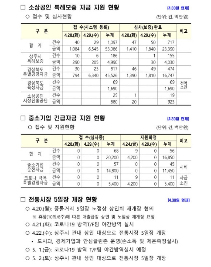 0501 2상주시 코로나19 발생 현황(05.01 현재 기준)2.jpg