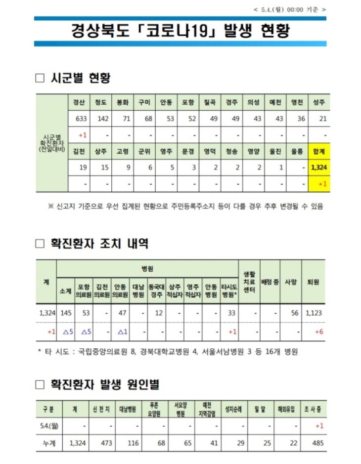 0504 1경상북도 코로나19 발생 현황(5.4 0시 기준).jpg