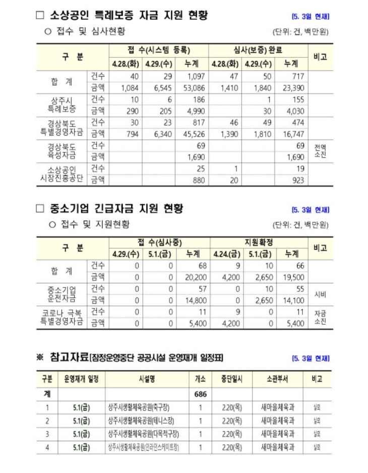 0504 2상주시 코로나19 주요 현황(5.4 현재 기준) (2).jpg