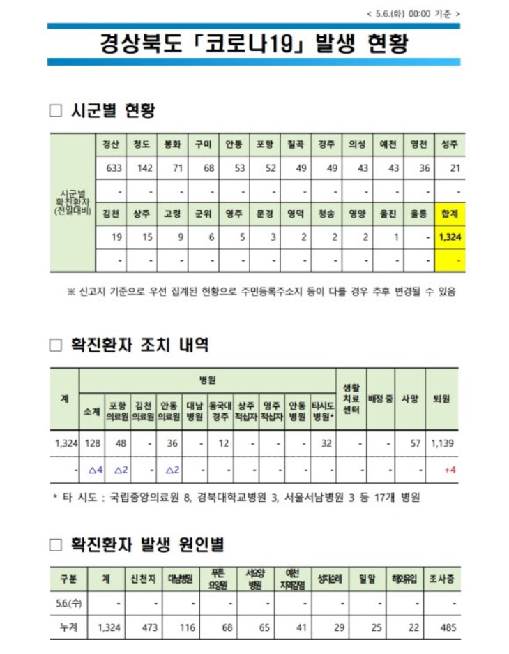 0506 1경상북도 코로나 발생현황(5.6 0시 기준).jpg